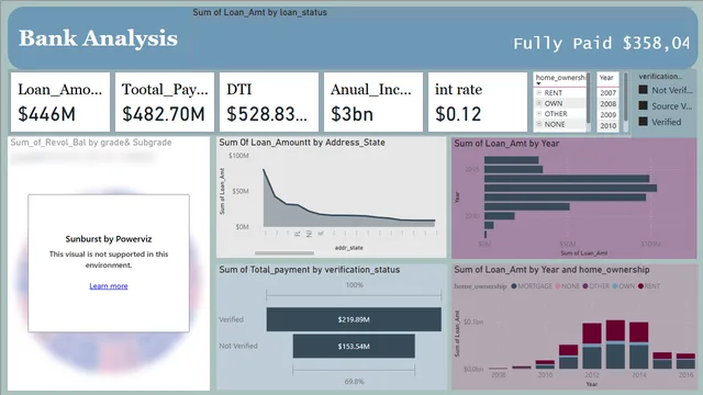 BankAnalysisP596_group2 — Power BI में वित्त डैशबोर्ड