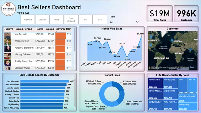 AC best seller dashboard lite theme — panel de Governança BI en Power BI