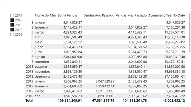 Adventure_Inteligencia de Tempo — Power BI में Governança BI डैशबोर्ड