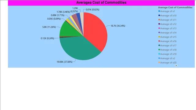 CostOfLiving — Finance dashboard in Power BI