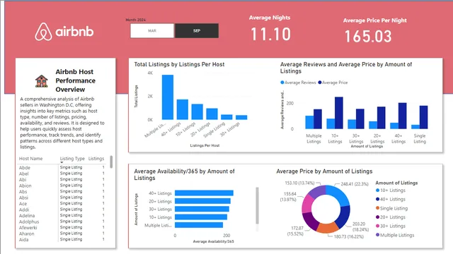 Estadísticas de Airbnb — panel de Marketing en Power BI