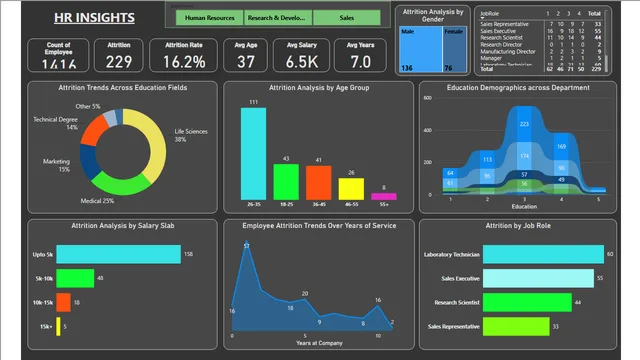 HR Trend Analysis in PowerBI — HR dashboard in Power BI
