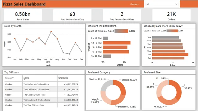 PizzaSales_Dashboard — Power BI में बिक्री डैशबोर्ड