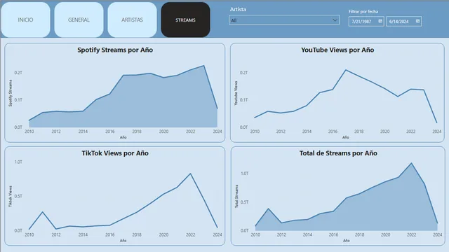 spotify-analysis — Operations dashboard in Power BI