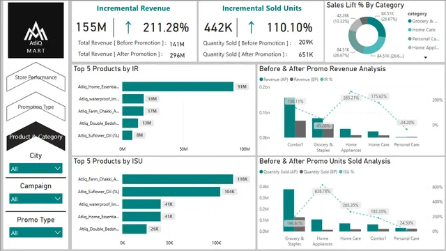 AtliQ_Mart_Campaign_Insights — panel de Marketing en Power BI
