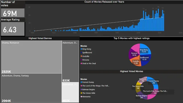 Clasificaciones IBDM de Amazon Prime — panel de Ventas en Power BI