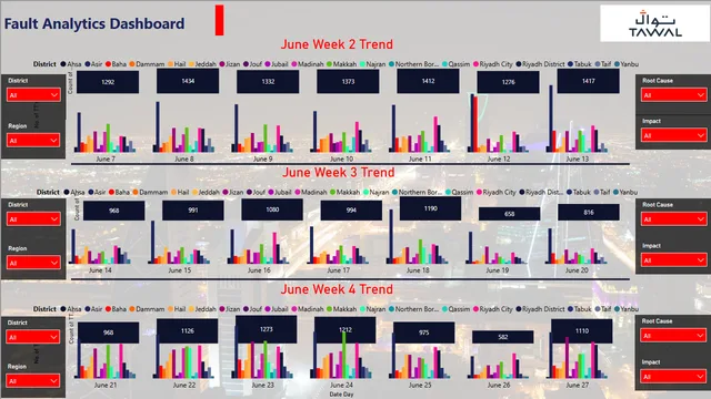 Fault Analytic Dashboard — dashboard de Operações em Power BI