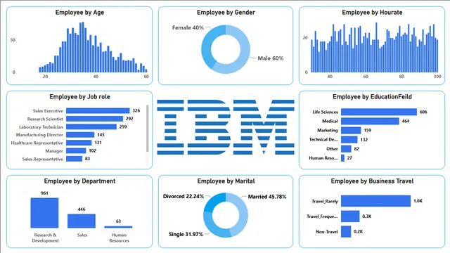 Ex6 Dashboard IBM — panel de Tecnologia en Power BI