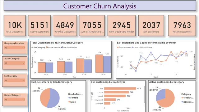 Customers Churn Analysis — panel de Marketing en Power BI