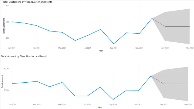 Chocolate-Data-Analysis — Power BI में मार्केटिंग डैशबोर्ड