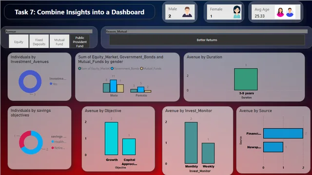 312Task 7 Combine Insights into a Dashboard FINAL C — dashboard de Gestão de Projetos em Power BI