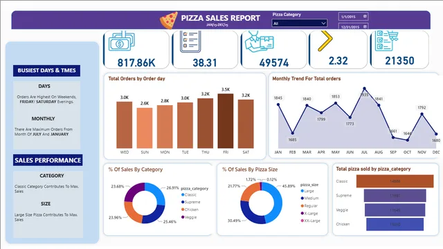 PizzaSales_PowerBI — Power BI में बिक्री डैशबोर्ड