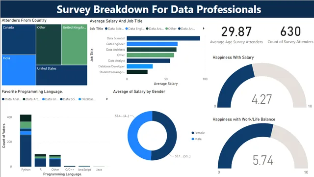 Data Professional Survey Power BI Project — Governança BI dashboard in Power BI