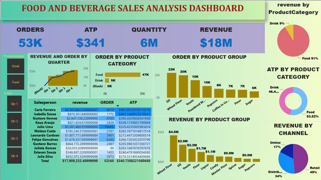 FOOD AND BEVARAGE — dashboard de Operações em Power BI