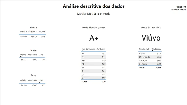 Descriptive Statistics — Governança BI dashboard in Power BI