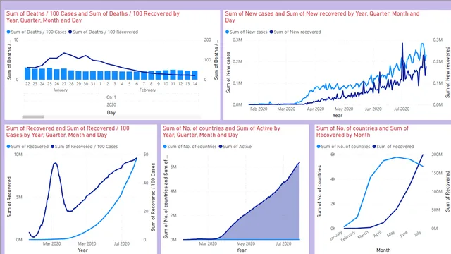 Corona — dashboard de Saúde em Power BI
