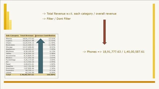 Revenue Contributions from Categories — tela Details