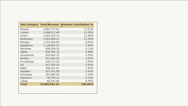 Revenue Contributions from Categories — tela Page 1