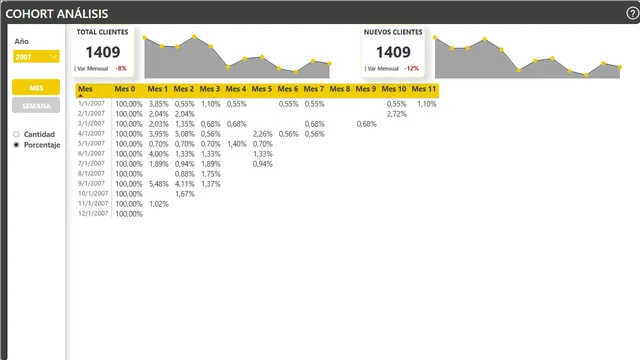 Cohort Análisis — dashboard de Governança BI em Power BI