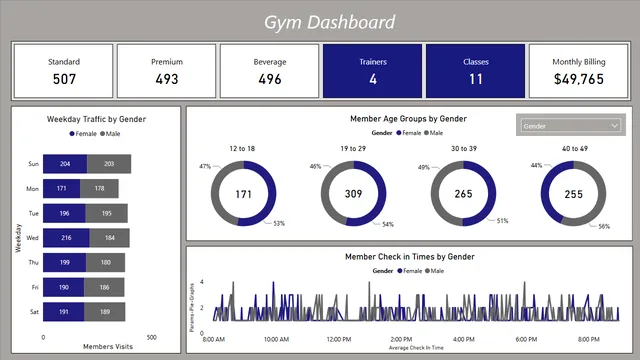 Gym Dashboard — dashboard de Saúde em Power BI