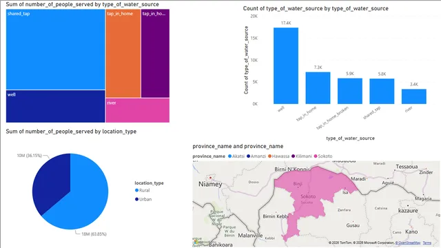 01-IntegratedProjectMouldingDataIntoVisualStories(Part2) — dashboard de Operações em Power BI