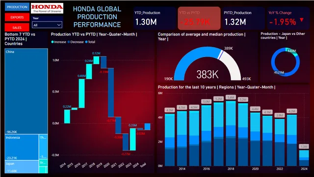 Honda Global Performance Report — dashboard de Automotivo em Power BI