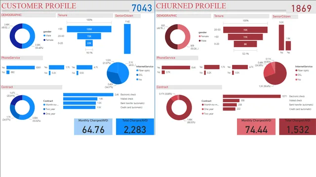 Complete Dashboard — Análise de Dados dashboard in Power BI