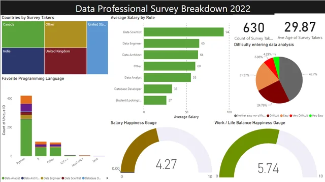 data pro survey 2022 — Operations dashboard in Power BI