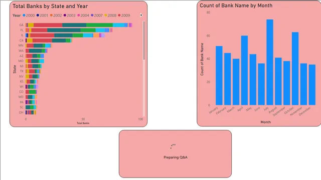 FAILED BANKS IN USA REPORTS — Finance dashboard in Power BI