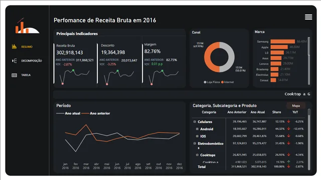 Dash_analisesderesultado — Finance dashboard in Power BI
