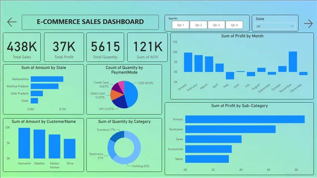 E-commerce Sales Dashboard — Sales dashboard in Power BI