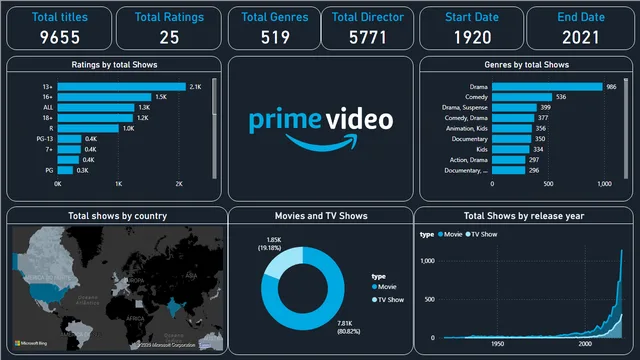 Amaon Prime Dashboard — dashboard de Marketing em Power BI