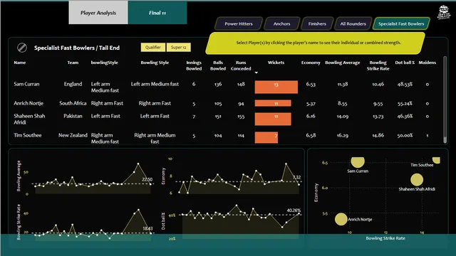 Cricket  Player Analysis — dashboard de Operações em Power BI