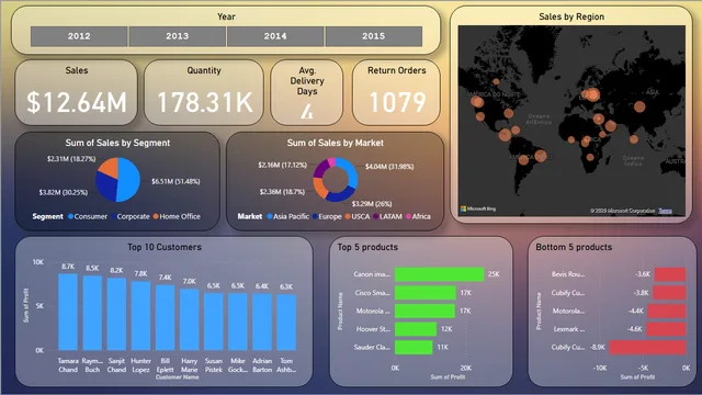 Global_super_store_dashboard — dashboard de Vendas em Power BI