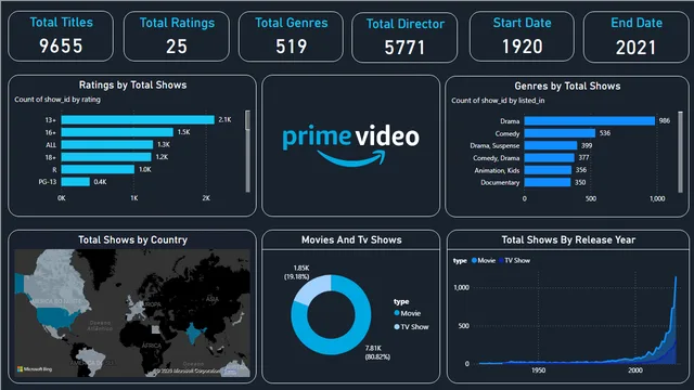 Análisis de Programas y Series de Amazon Prime TV — panel de Marketing en Power BI