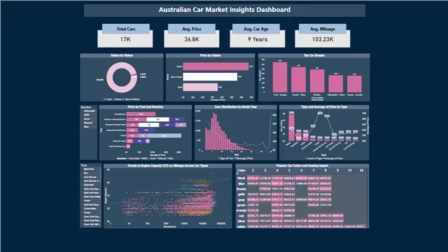 Austuralian Cars Analysis — Automotivo dashboard in Power BI