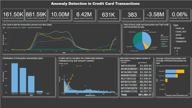 Power Bi Project Anomaly Detection — dashboard de Operações em Power BI