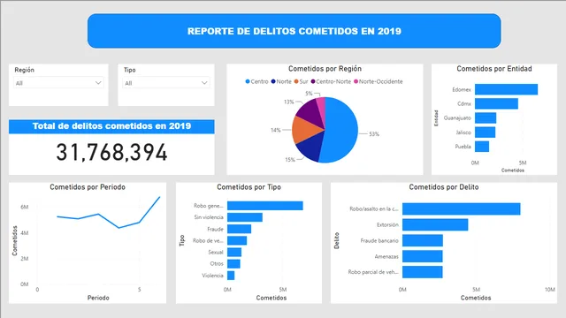 Clase02 — dashboard de Educação em Power BI
