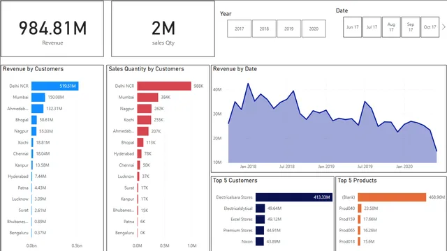 Power BI Dash Board — Operations dashboard in Power BI