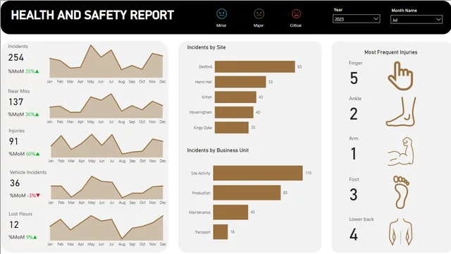 Health & Safety report — Healthcare dashboard in Power BI