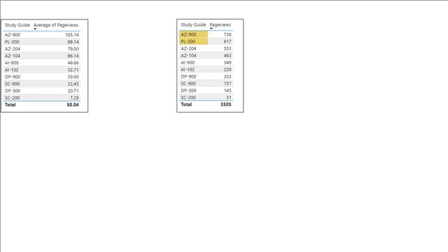 Format the study guides whose average pageviews are greater than 80 — Governança BI dashboard in Power BI