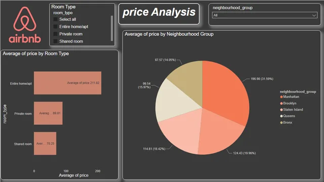AirBnb_booking_Analysis_Dashboard — tela Price Analysis