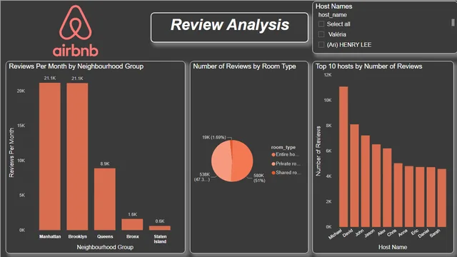 AirBnb_booking_Analysis_Dashboard — tela Review Analysis