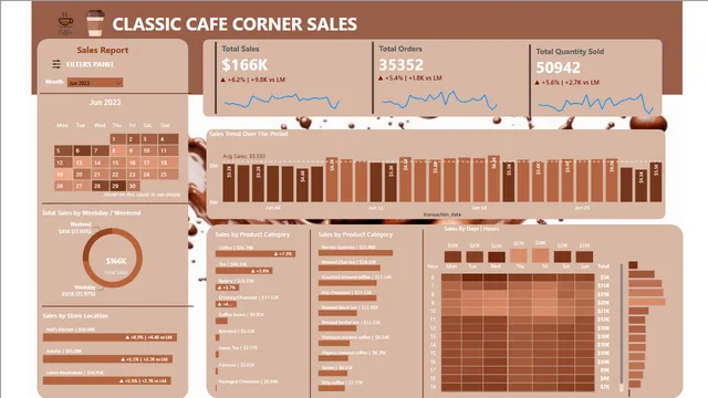Classic Cafe Corner Sales — dashboard de Vendas em Power BI