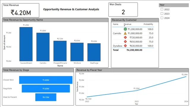 Business Analytics — dashboard de Financeiro em Power BI