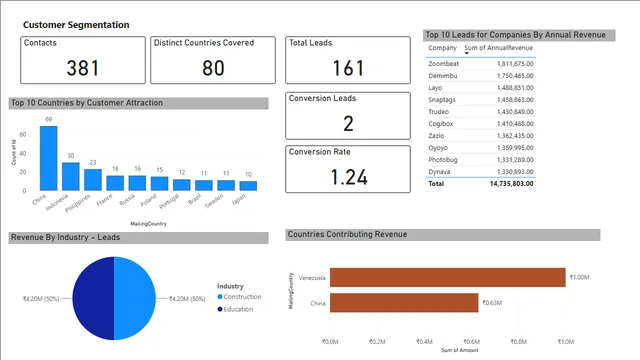 Business Analytics — tela Account Analysis