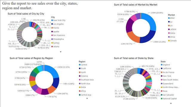 Global Store — Power BI में बिक्री डैशबोर्ड