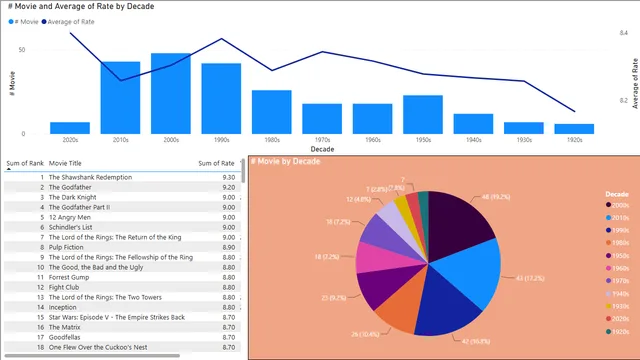 Top 250 movies Project — Entretenimento dashboard in Power BI