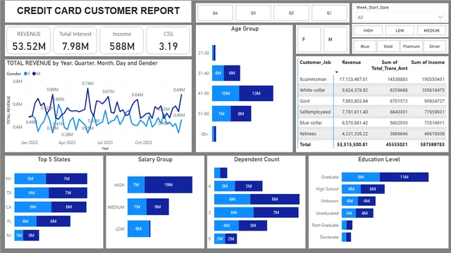 CREDIT CAR FINANCIAL DASHBOARD — dashboard de Financeiro em Power BI