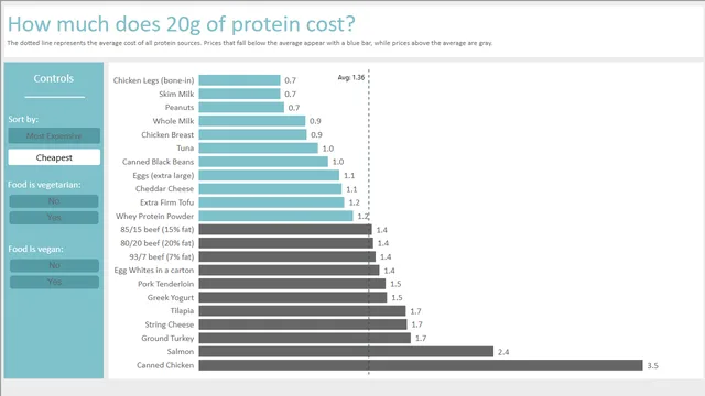 #WOW2023 W19 - How much does 20g of protein cost — dashboard de Financeiro em Power BI